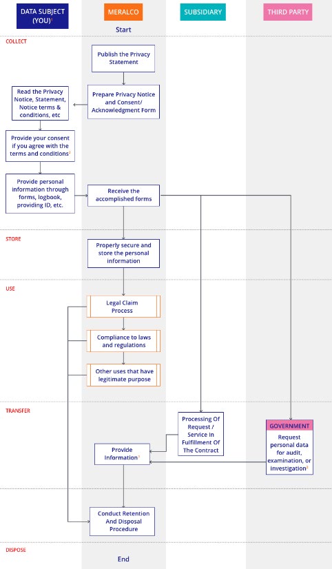 Third Party personal-data lifecycle: collect, store, use, transfer and dispose. Text explanation follows.