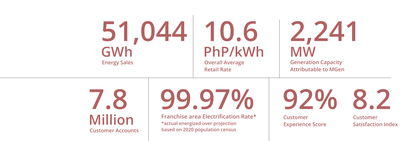 Operational Highlights