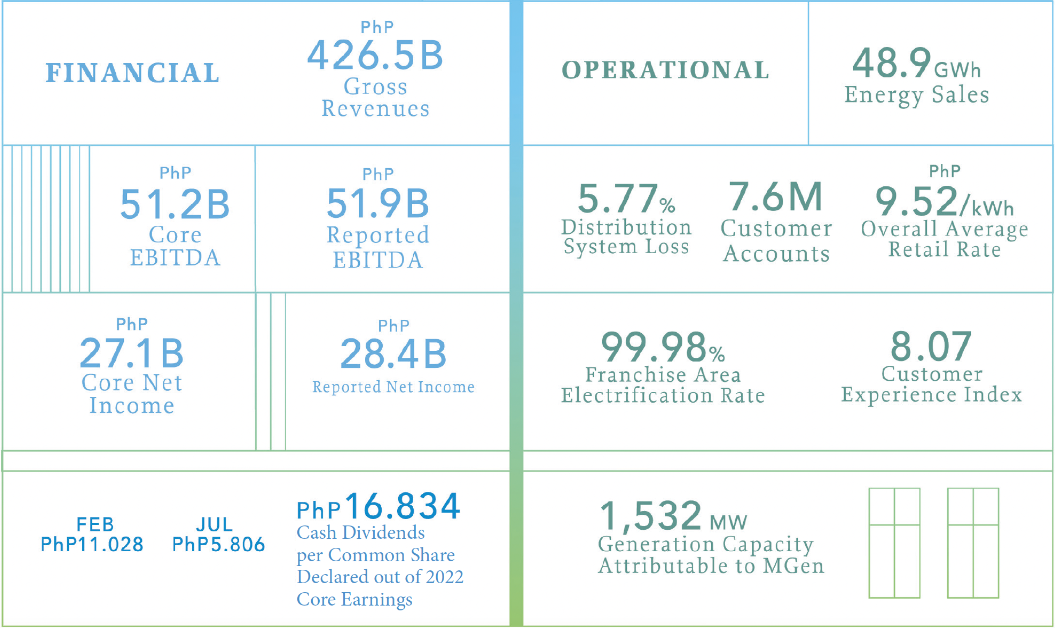 Financial, Operational, and ESG Highlights