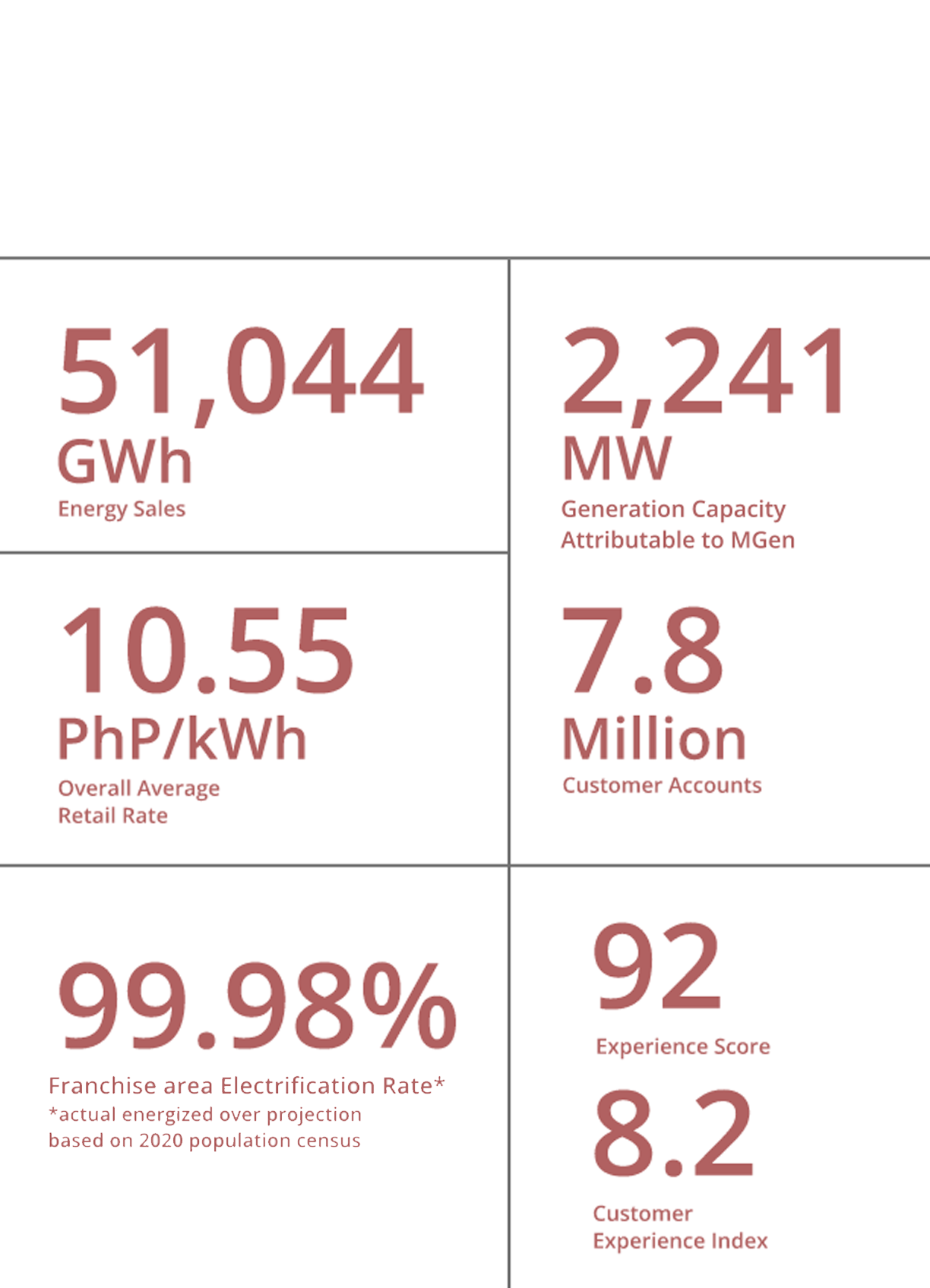 Operational Highlights