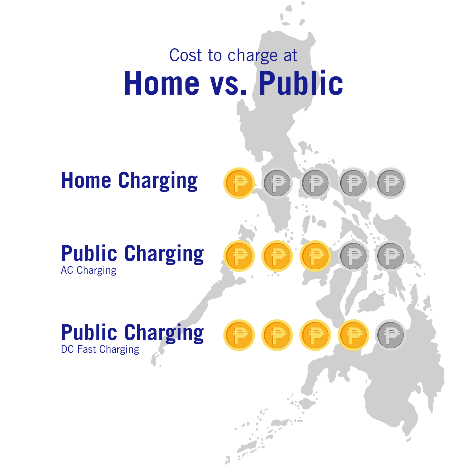 Infographic comparing the cost to charge an electric vehicle in the Philippines: home charging at P12 to 15 per kWh, public AC charging at P22 to 28.5 per kWh and public DC fast charging at P30 to 35 per kWh