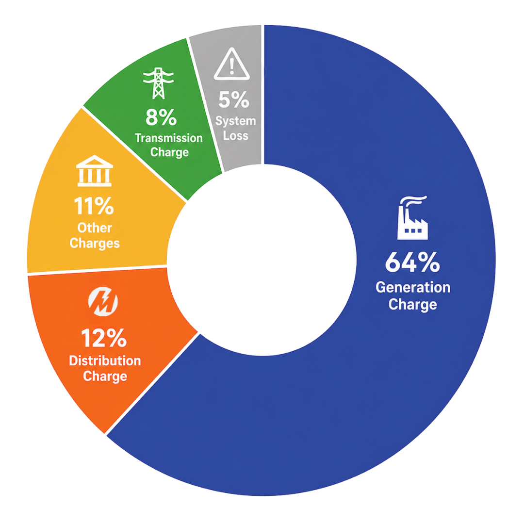 2025 average bill charges: generation 64%, distribution 12%, other charges 11%, transmission 8%, system loss 5%.