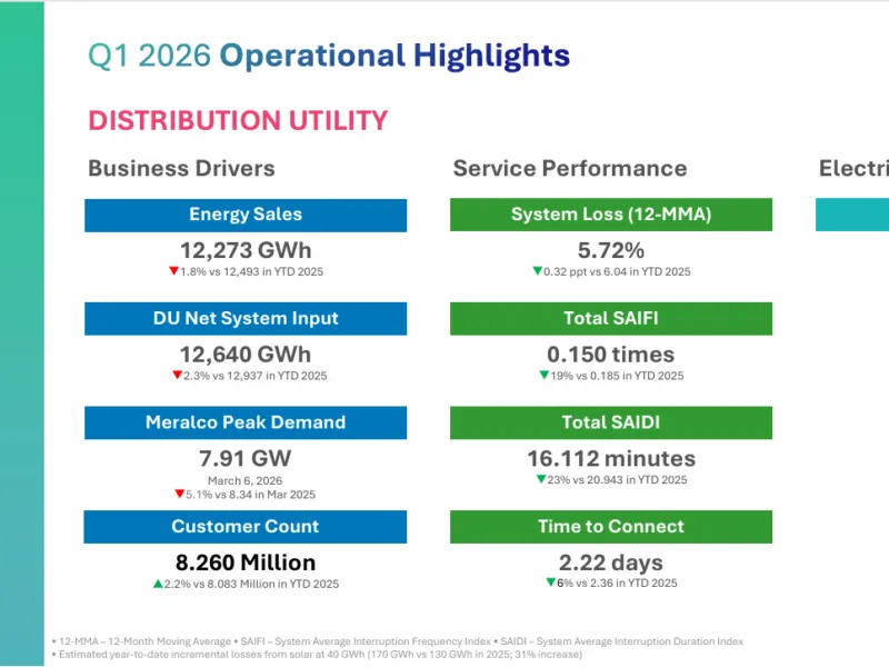 Q1 2026 Operational Highlights infographic showing Meralco’s distribution utility business drivers, service performance and average retail rate per kWh.