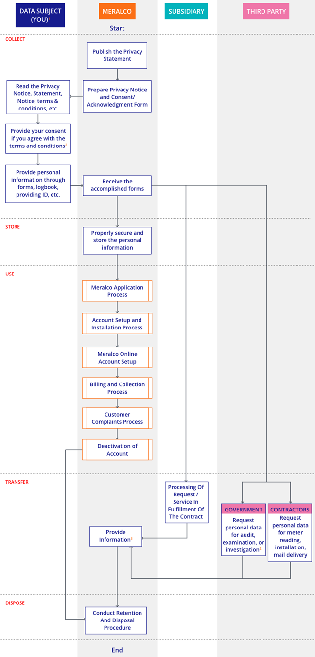 Customer personal-data lifecycle: collect, store, use, transfer and dispose. Text explanation follows.