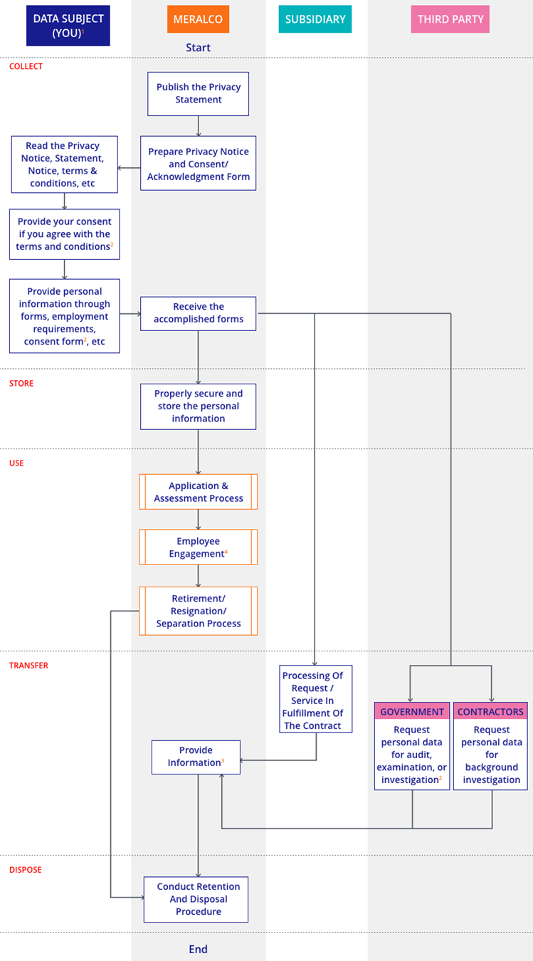 Employee personal-data lifecycle: collect, store, use, transfer and dispose. Text explanation follows.