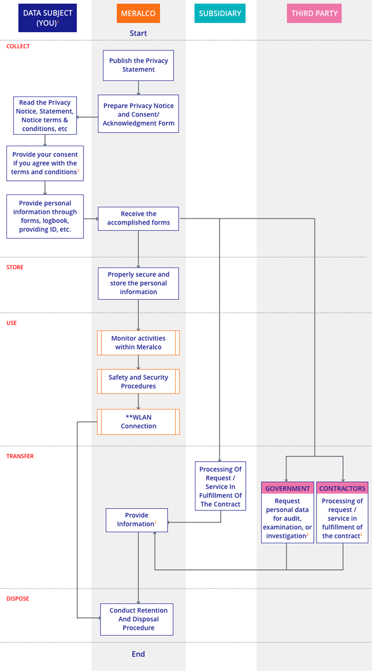 Guest/Visitor personal-data lifecycle: collect, store, use, transfer and dispose. Text explanation follows.