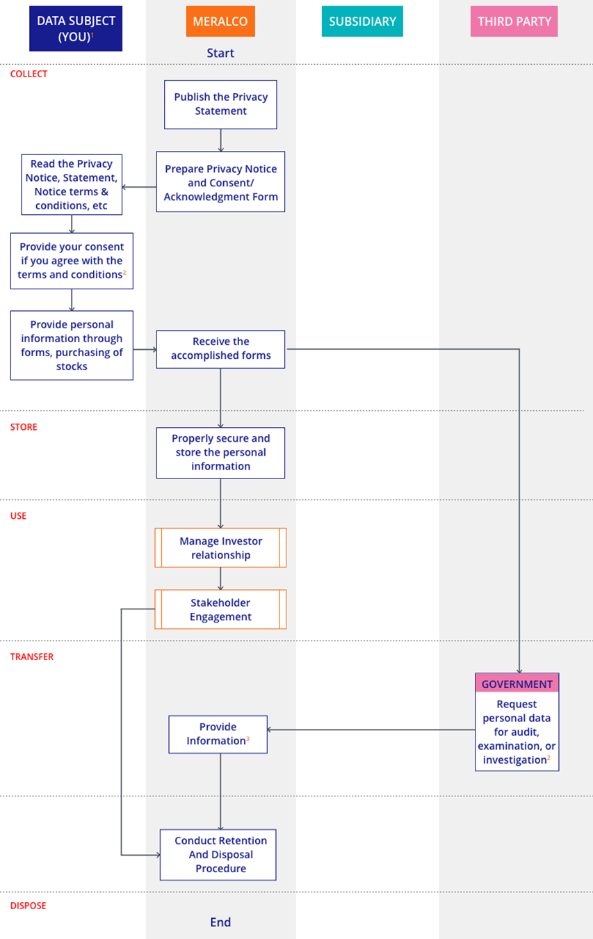 Shareholder personal-data lifecycle: collect, store, use, transfer and dispose. Text explanation follows.