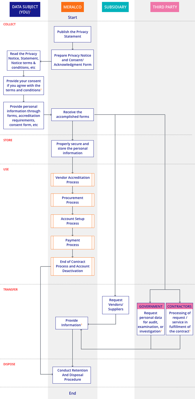 Vendor and Consultant personal-data lifecycle: collect, store, use, transfer and dispose. Text explanation follows.