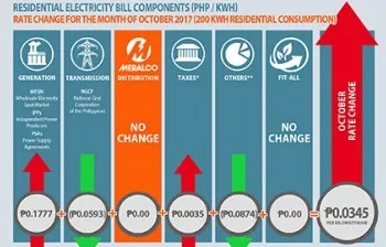 Electricity rate slightly increases this October