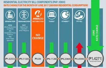 Electricity rates go down this June