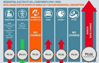Rate increase for March lower than projected despite Malampaya shutdown