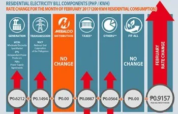 Generation Charge goes up in February leading to rate increase
