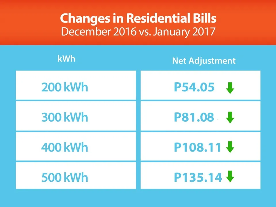 Electricity rates go down in January