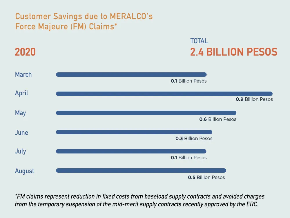 Customer Savings Table