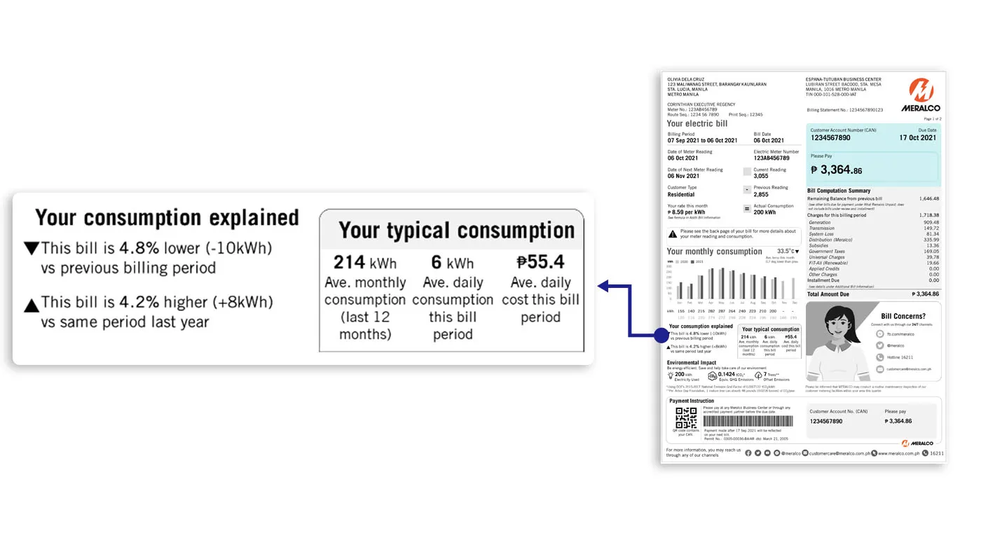Consumption explained