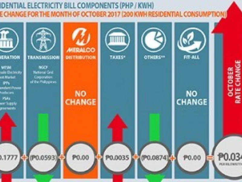 Electricity rate slightly increases this October