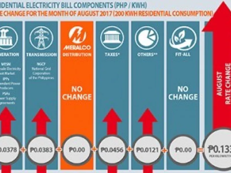 Electricity rate slightly increases this August