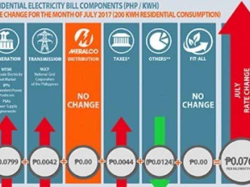 Electricity rate slightly increases this July