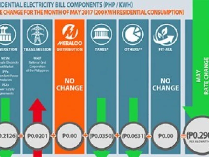Electricity rates go down this May