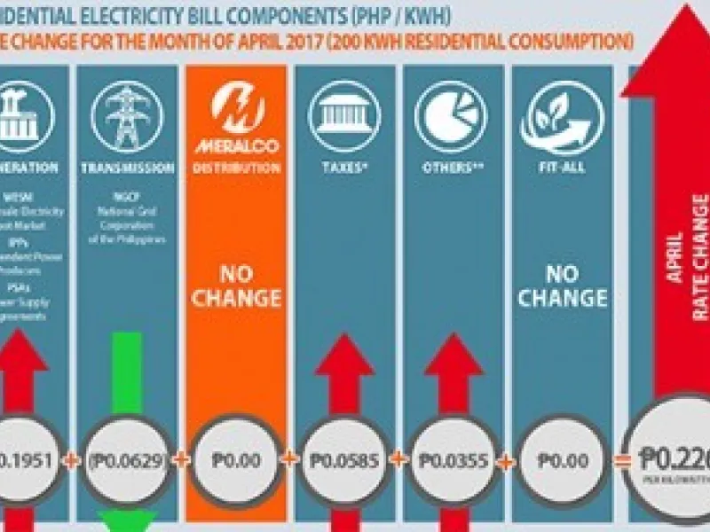 Electricity rates slightly go up this April