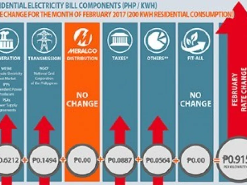 Generation Charge goes up in February leading to rate increase
