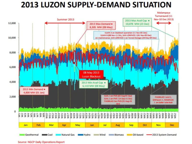 Luzon Power Situation Outlook for Summer 2014