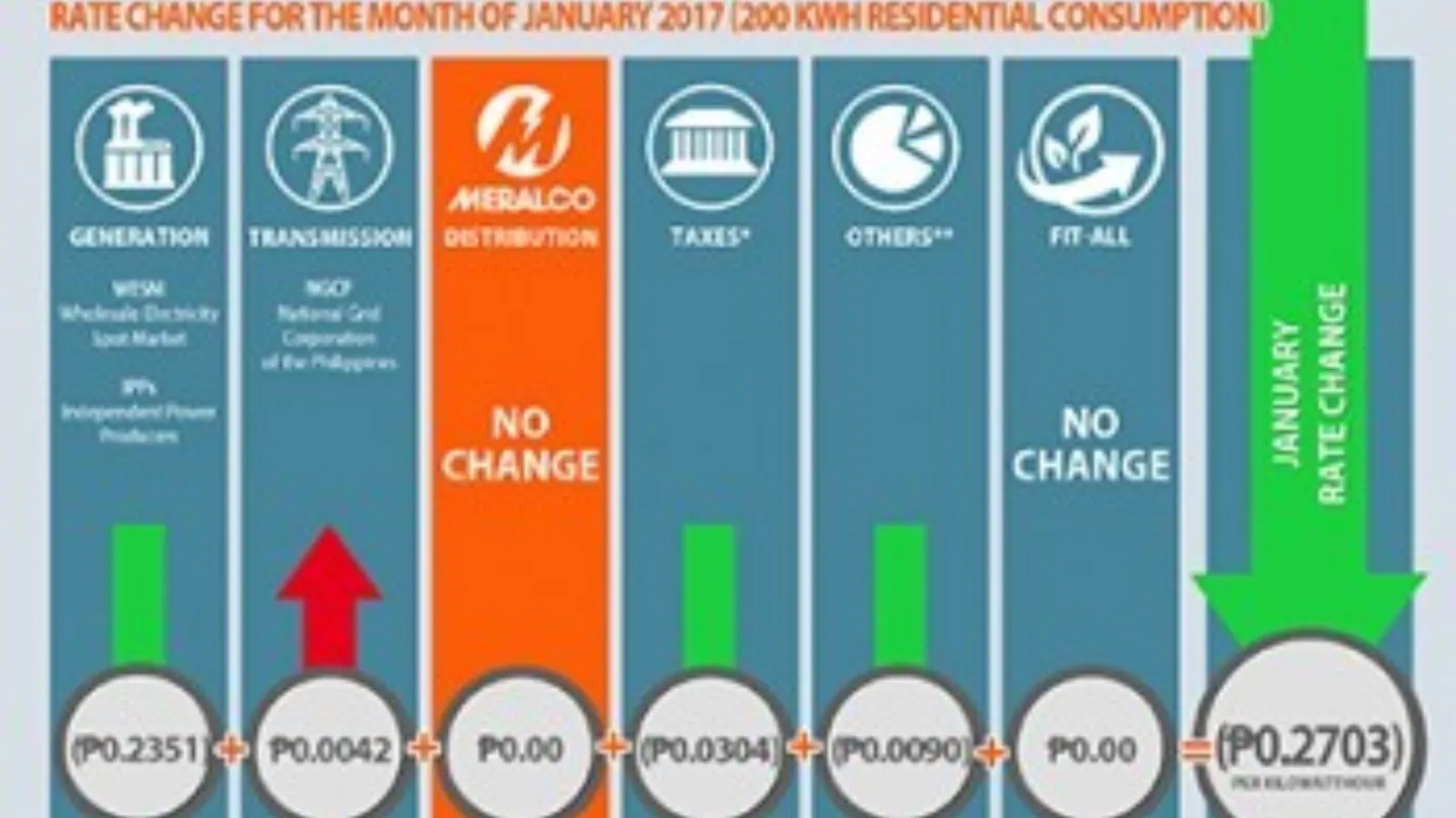 Electricity rates go down in January