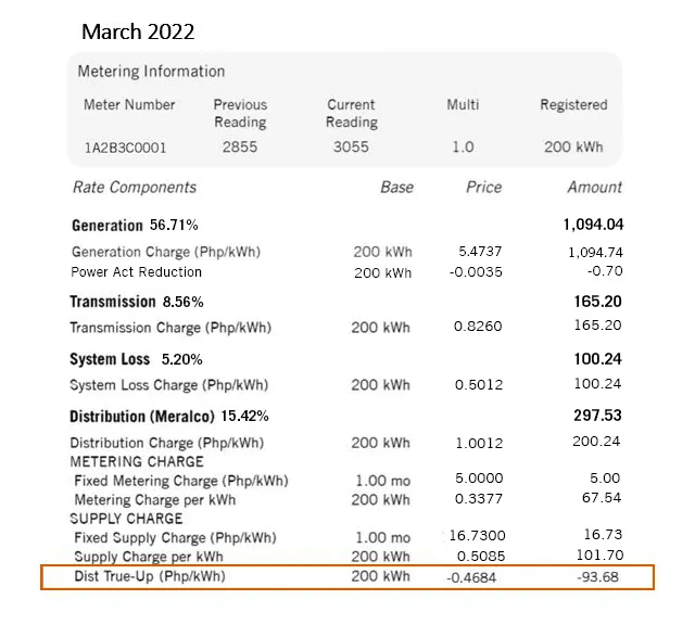 Sample March 2022 bill for 200 kWh: the rate components, with the Dist True-Up line of -0.4684 per kWh, or -93.68 pesos, highlighted