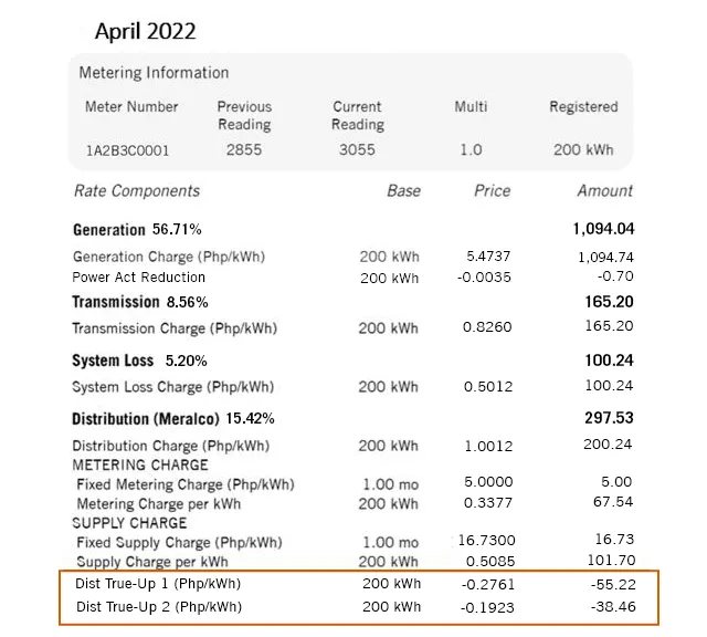 Sample April 2022 bill for 200 kWh: the rate components, with Dist True-Up 1 at -0.2761 per kWh (-55.22 pesos) and Dist True-Up 2 at -0.1923 per kWh (-38.46 pesos) highlighted