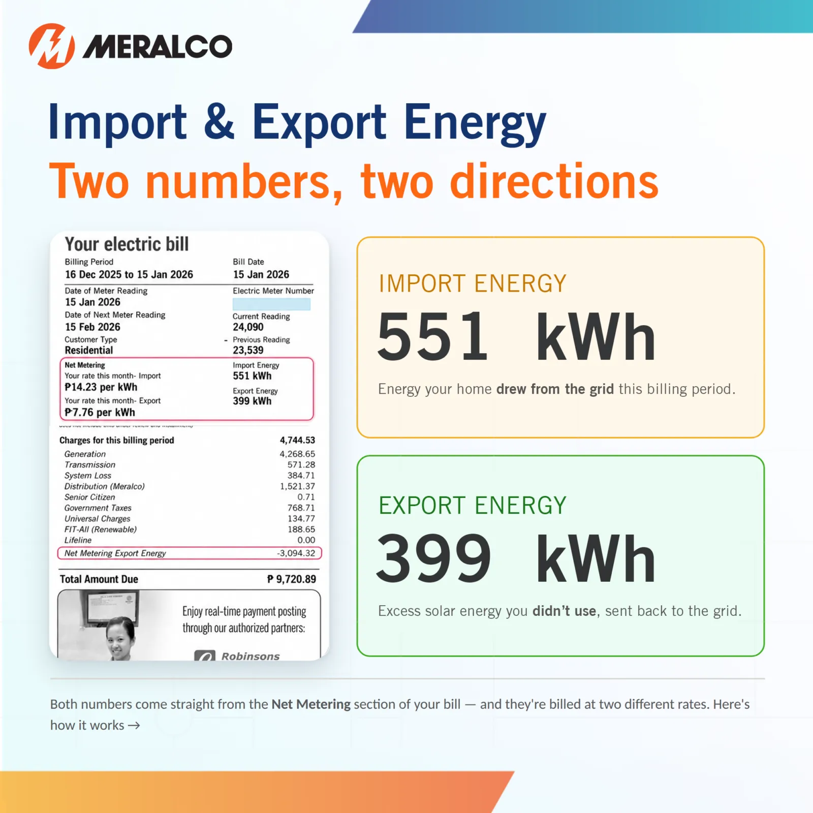 Sample Net Metering bill showing imported and exported energy readings.